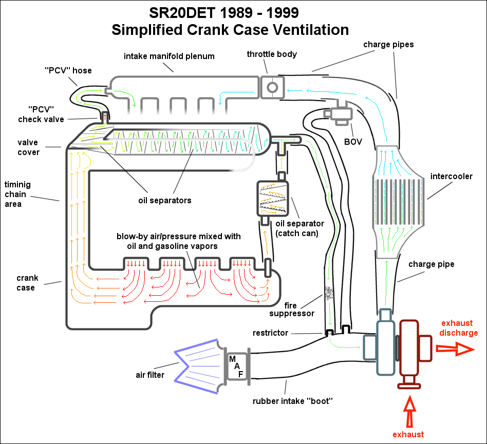 Turbocharged Car Crankcase Ventilation Systems Diagram PCV Turbocharged Car Crankcase Ventilation Systems Diagram PCV